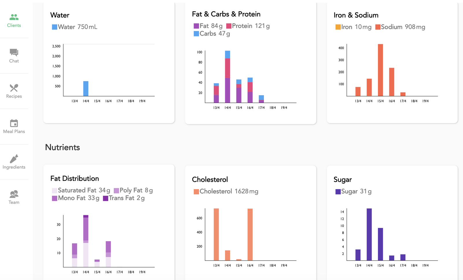 Beautiful detailed nutrition data about your clients